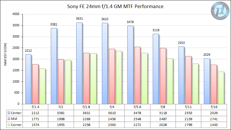 Sony-FE-24mm-f1.4-GM-MTF-Performance