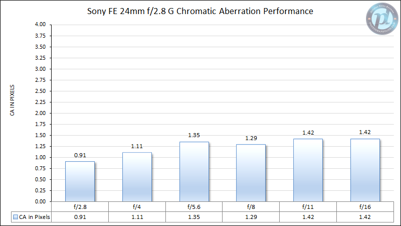 Sony-FE-24mm-f2.8-G-Chromatic-Aberration-Performance