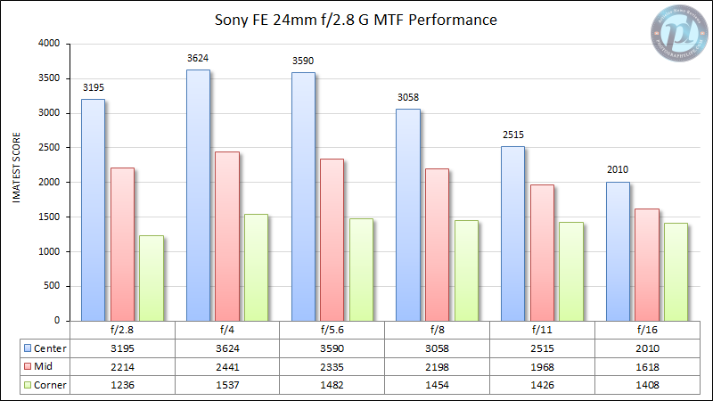 Sony-FE-24mm-f2.8-G-MTF-Performance