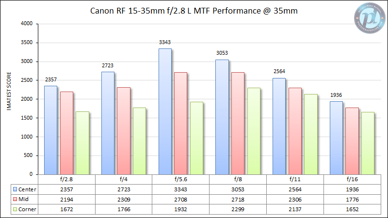 Canon-15-35mm-f2.8-L-MTF-Performance-35mm