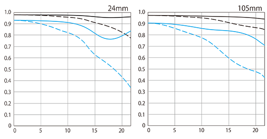 Canon RF 24-105mm f2.8 Official MTF Charts