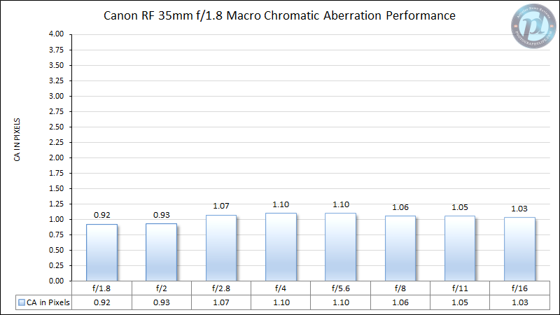 Canon-RF-35mm-f1.8-Macro-Chromatic-Aberration-Performance