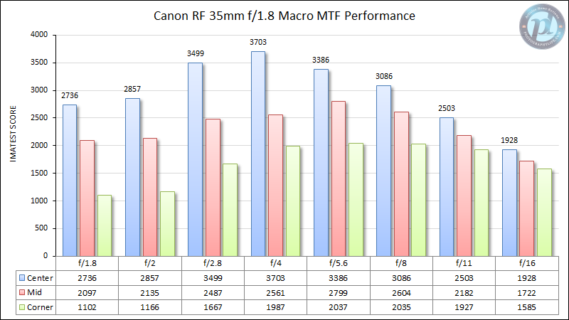 Canon-RF-35mm-f1.8-Macro-MTF-Performance
