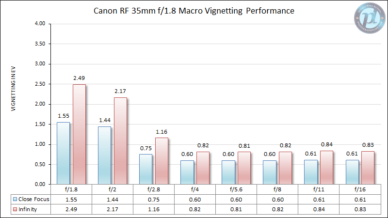 Canon-RF-35mm-f1.8-Macro-Vignetting-Performance-2