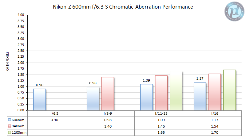 Nikon-Z-600mm-f6.3-S-Chromatic-Aberration-Performance