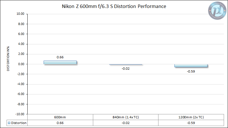 Nikon-Z-600mm-f6.3-S-Distortion-Performance