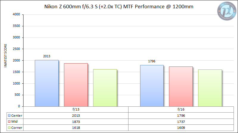Nikon-Z-600mm-f6.3-S-MTF-Performance-1200mm