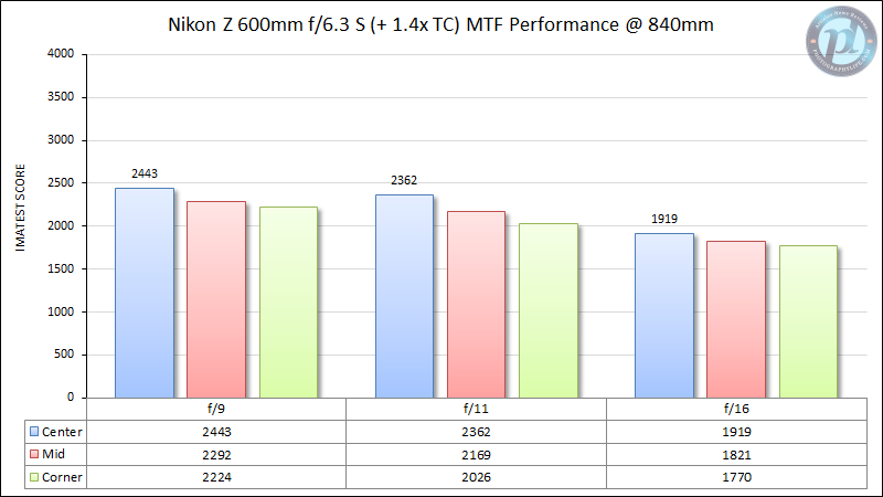 Nikon-Z-600mm-f6.3-S-MTF-Performance-840mm