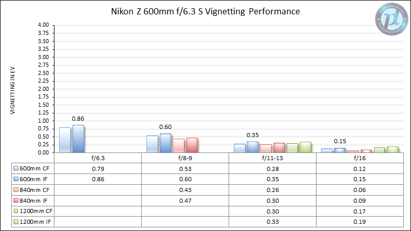 Nikon-Z-600mm-f6.3-S-Vignetting-Performance