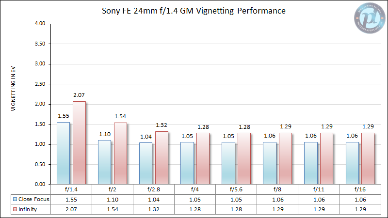 Sony-FE-24mm-f1.4-GM-Vignetting-Performance