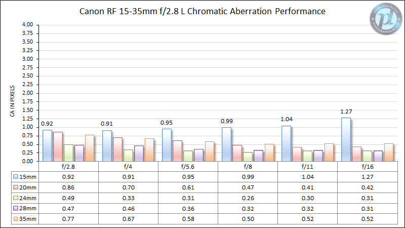 Canon-15-35mm-f2.8-L-Chromatic-Aberration-Performance-2