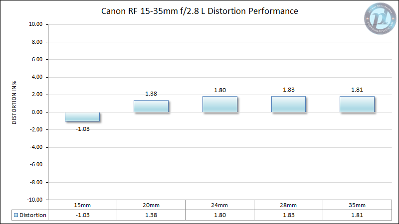 Canon RF 15-35mm f/2.8 L IS USM Review - Optical Features