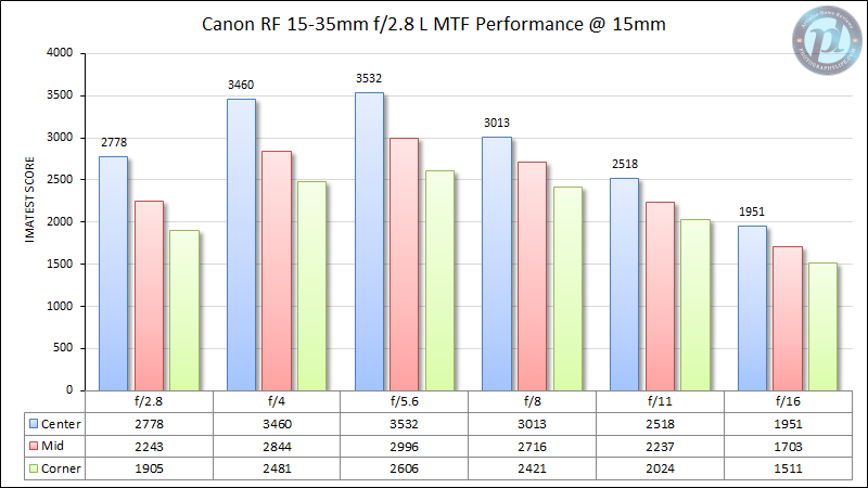 Canon-15-35mm-f2.8-L-MTF-Performance-15mm
