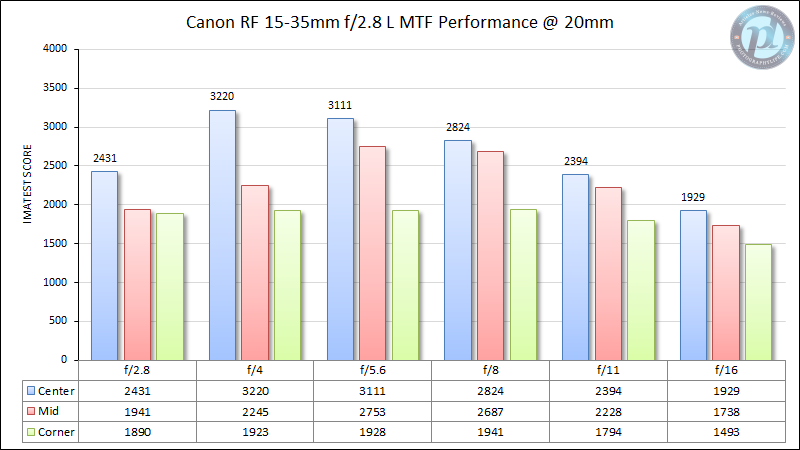 Canon-15-35mm-f2.8-L-MTF-Performance-20mm