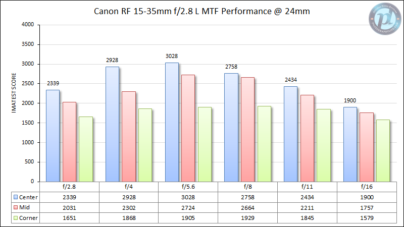 Canon-15-35mm-f2.8-L-MTF-Performance-24mm