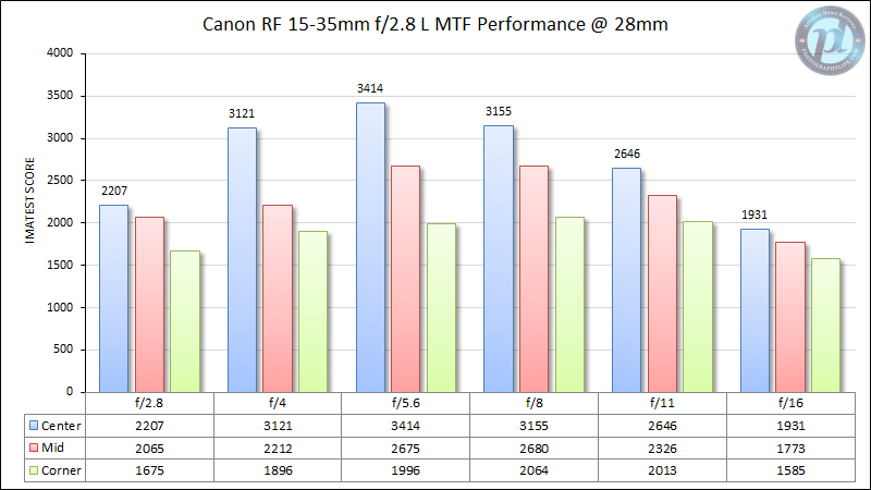 Canon-15-35mm-f2.8-L-MTF-Performance-28mm
