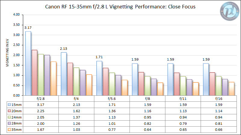 Canon-15-35mm-f2.8-L-Vignetting-Performance-Close-Focus-2