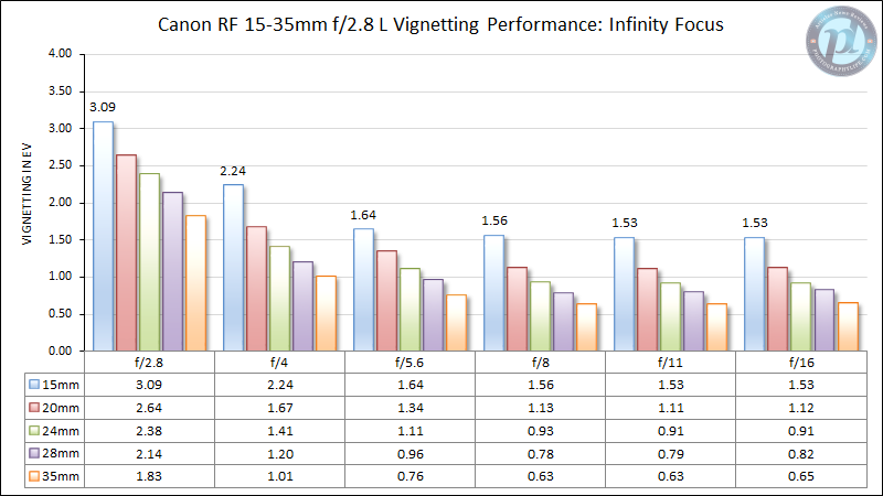 Canon-15-35mm-f2.8-L-Vignetting-Performance-Infinity-2