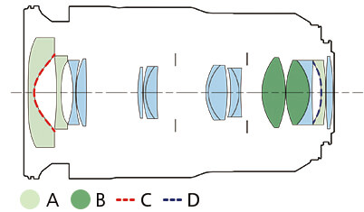 Canon RF 15-35mm f2.8 L Lens Construction Diagram