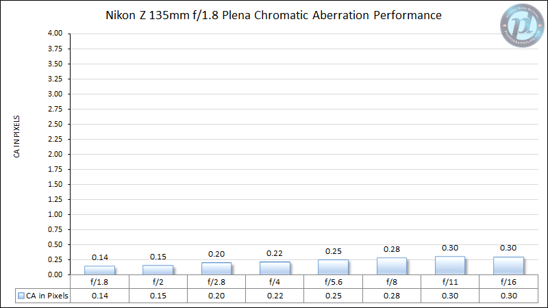 Nikon-Z-135mm-f1.8-Plena-Chromatic-Aberration-Performance