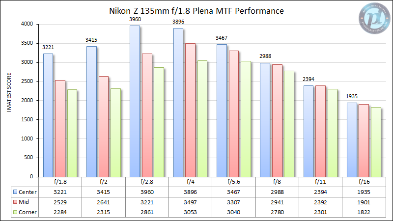 Nikon-Z-135mm-f1.8-Plena-MTF-Performance