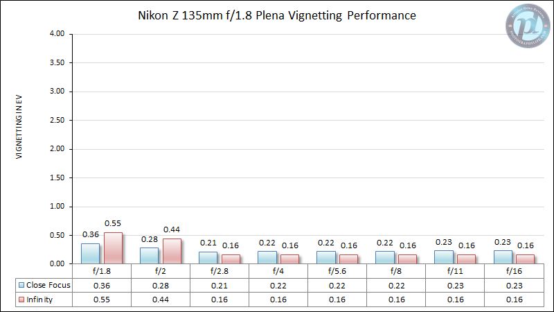 Nikon-Z-135mm-f1.8-Plena-Vignetting-Performance