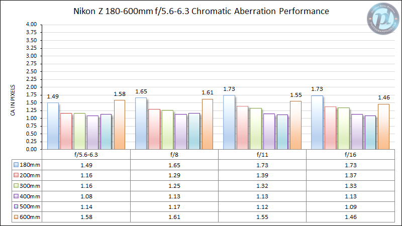 Nikon-Z-180-600mm-f5.6-6.3-Chromatic-Aberration-Performance-2