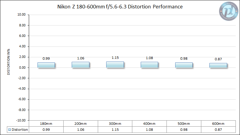 Nikon-Z-180-600mm-f5.6-6.3-Distortion-Performance