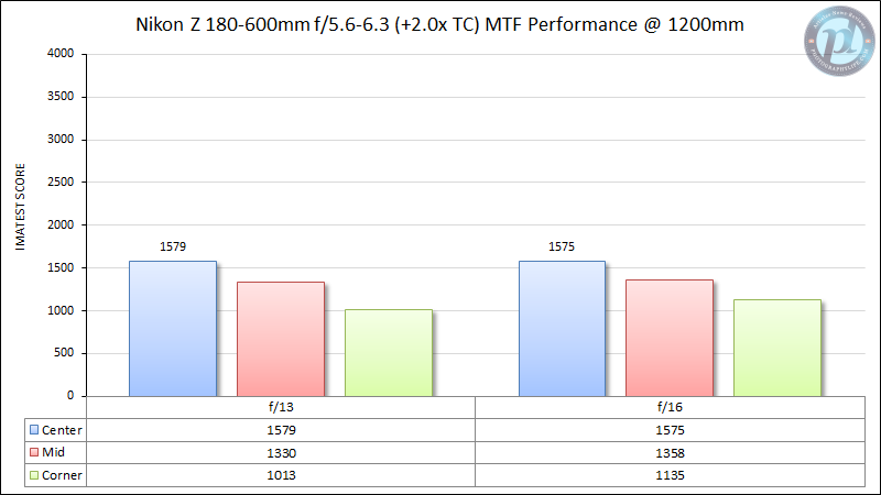 Nikon-Z-180-600mm-f5.6-6.3-MTF-Performance-1200mm