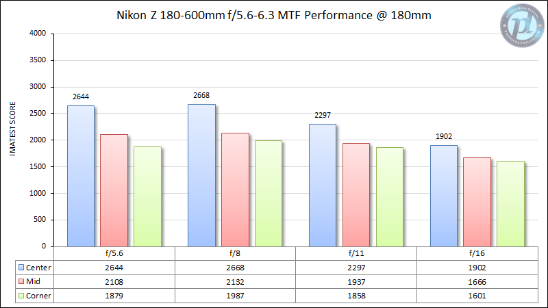 Nikon-Z-180-600mm-f5.6-6.3-MTF-Performance-180mm-2