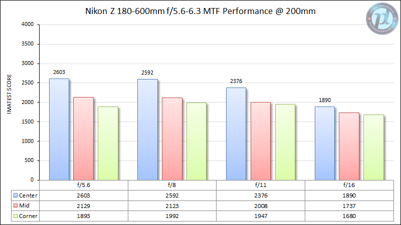 Nikon-Z-180-600mm-f5.6-6.3-MTF-Performance-200mm-2