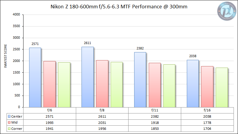 Nikon-Z-180-600mm-f5.6-6.3-MTF-Performance-300mm-2