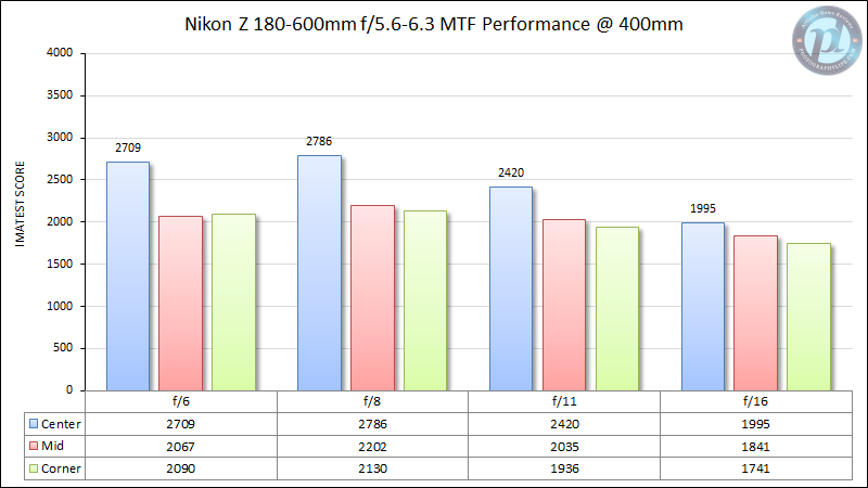 Nikon-Z-180-600mm-f5.6-6.3-MTF-Performance-400mm-2