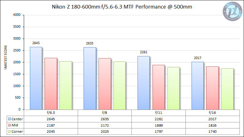 Nikon-Z-180-600mm-f5.6-6.3-MTF-Performance-500mm-2