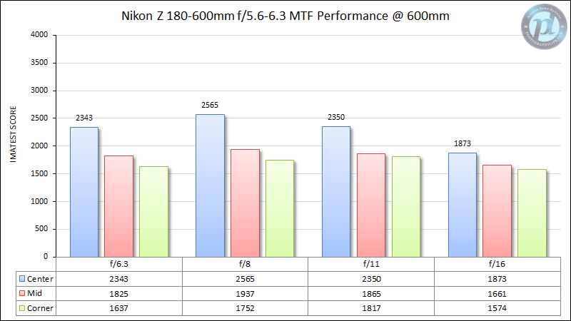 Nikon-Z-180-600mm-f5.6-6.3-MTF-Performance-600mm-2