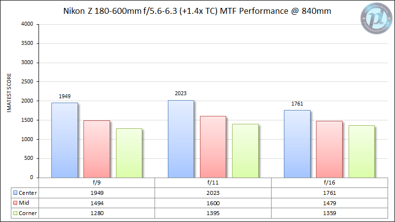 Nikon-Z-180-600mm-f5.6-6.3-MTF-Performance-840mm