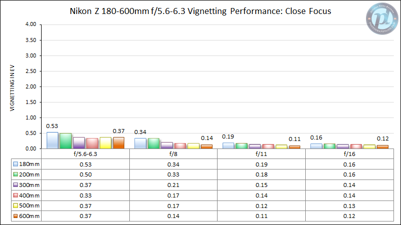 Nikon-Z-180-600mm-f5.6-6.3-Vignetting-Performance-Close-Focus