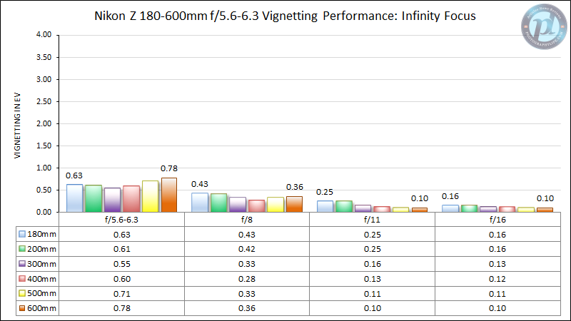 Nikon-Z-180-600mm-f5.6-6.3-Vignetting-Performance-Infinity-Focus
