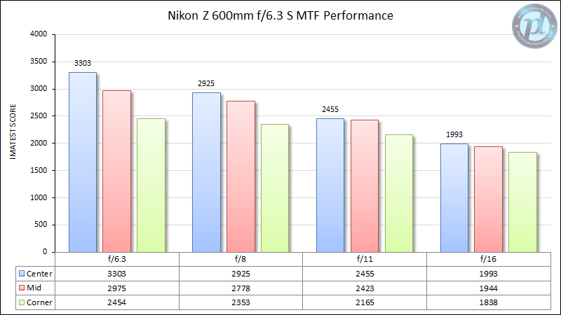 Nikon-Z-600mm-f6.3-S-MTF-Performance-600mm