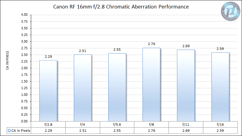 Canon-RF-16mm-f2.8-Chromatic-Aberration-Performance