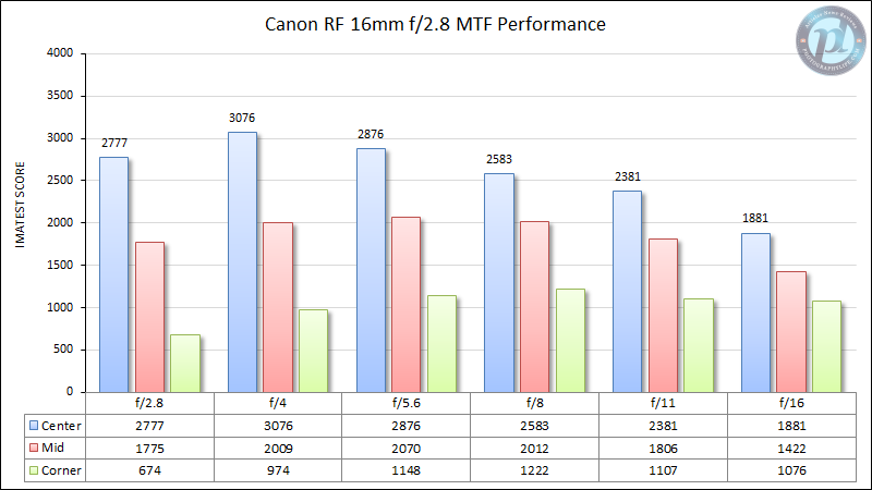 Canon-RF-16mm-f2.8-MTF-Performance-2