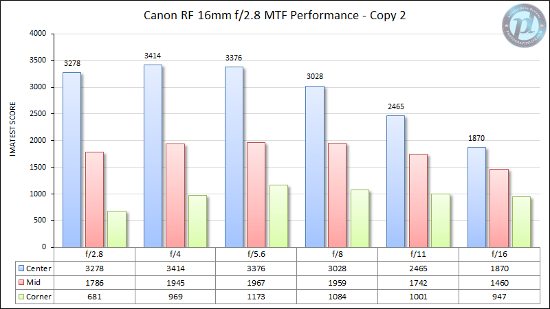 Canon-RF-16mm-f2.8-MTF-Performance-Copy-2