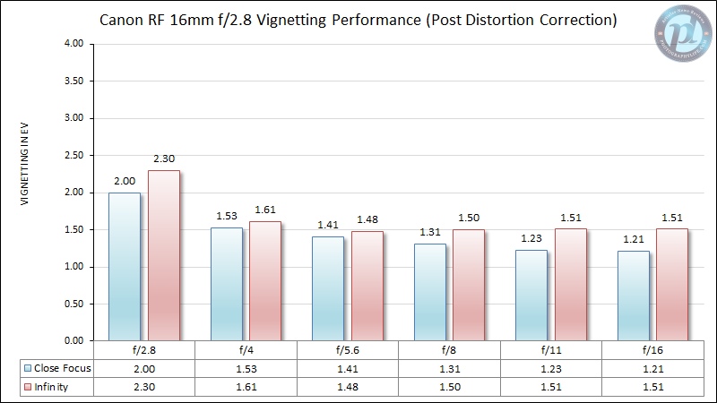 Canon-RF-16mm-f2.8-Vignetting-Performance