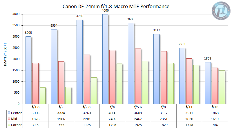 Canon-RF-24mm-f1.8-Macro-MTF-Performance-2