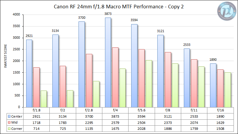 Canon-RF-24mm-f1.8-Macro-MTF-Performance-Copy-2