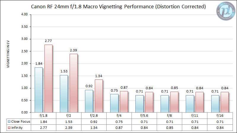 Canon-RF-24mm-f1.8-Macro-Vignetting-Performance-Post-Distortion-Correction
