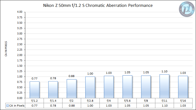 Nikon-Z-50mm-f1.2-S-Chromatic-Aberration-Performance