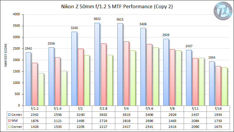 Nikon-Z-50mm-f1.2-S-MTF-Performance-Lens-Copy-2