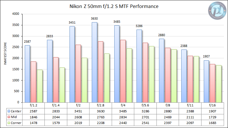 Nikon-Z-50mm-f1.2-S-MTF-Performance