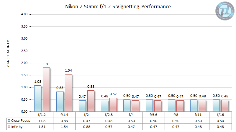 Nikon-Z-50mm-f1.2-S-Vignetting-Performance